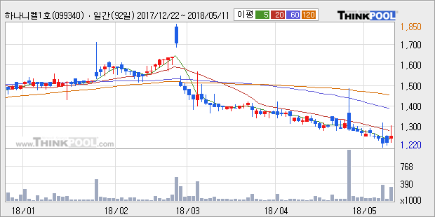 [하나니켈1호] 10% 이상 상승, 주가 20일 이평선 상회, 단기·중기 이평선 역배열