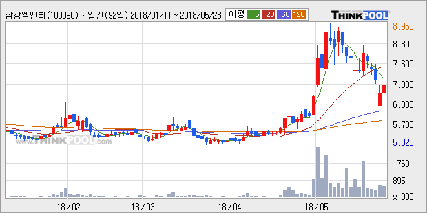 [삼강엠앤티] 5% 이상 상승, 전일 종가 기준 PER 1.6배, PBR 0.9배, 저PER