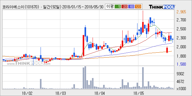 [한경로보뉴스] '코리아에스이' 5% 이상 상승, 주가 반등으로 5일 이평선 넘어섬, 단기 이평선 역배열 구간