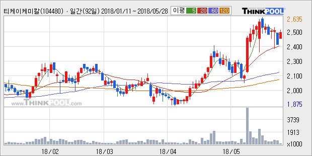 [한경로보뉴스] '티케이케미칼' 5% 이상 상승, 전형적인 상승세, 단기·중기 이평선 정배열