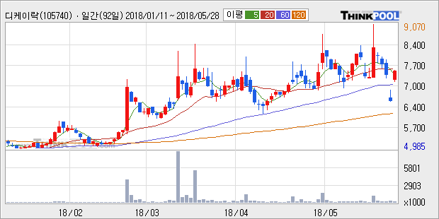 [한경로보뉴스] '디케이락' 15% 이상 상승, 주가 반등으로 5일 이평선 넘어섬, 단기 이평선 역배열 구간