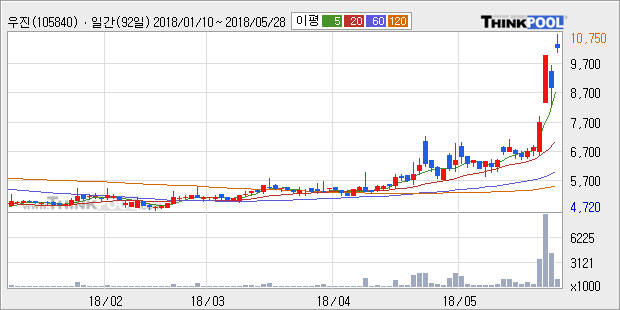 [한경로보뉴스] '우진' 10% 이상 상승, 전형적인 상승세, 단기·중기 이평선 정배열