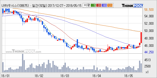 [LG하우시스우] 5% 이상 상승, 주가 상승 중, 단기간 골든크로스 형성