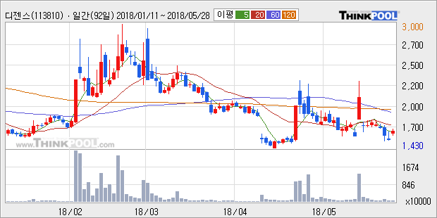 [한경로보뉴스] '디젠스' 10% 이상 상승, 주가 20일 이평선 상회, 단기·중기 이평선 역배열