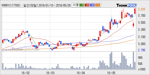 [한경로보뉴스] 'KODEX 건설' 52주 신고가 경신, 전형적인 상승세, 단기·중기 이평선 정배열
