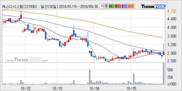 [한경로보뉴스] '에스디시스템' 5% 이상 상승, 주가 60일 이평선 상회, 단기·중기 이평선 역배열