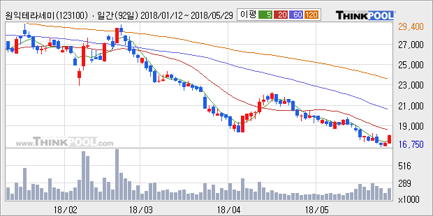 [한경로보뉴스] '원익테라세미콘' 5% 이상 상승, 전일 종가 기준 PER 5.2배, PBR 1.2배, 저PER