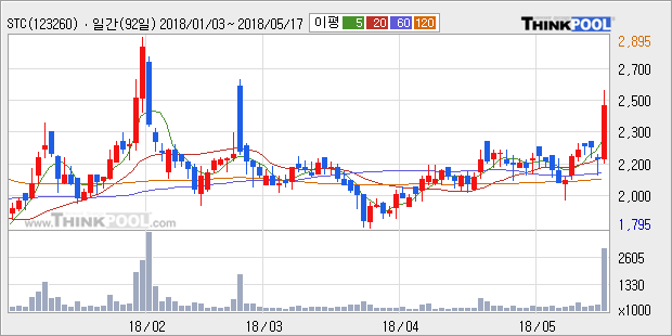 [STC] 5% 이상 상승, 전형적인 상승세, 단기·중기 이평선 정배열