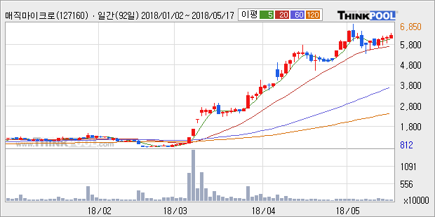 [매직마이크로] 5% 이상 상승, 전형적인 상승세, 단기·중기 이평선 정배열