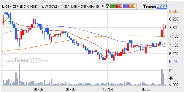 [나이스디앤비] 5% 이상 상승, 전형적인 상승세, 단기·중기 이평선 정배열