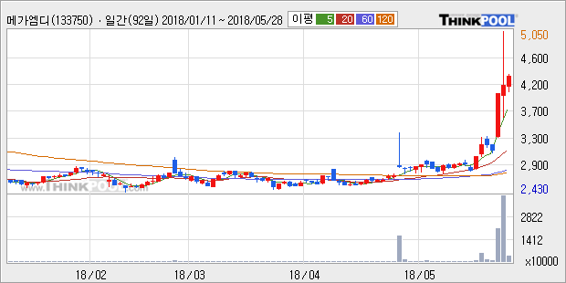 [한경로보뉴스] '메가엠디' 5% 이상 상승, 전형적인 상승세, 단기·중기 이평선 정배열