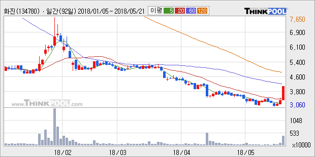 [화진] 5% 이상 상승, 외국계 증권사 창구의 거래비중 18% 수준