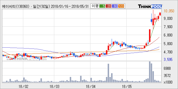 [한경로보뉴스] '에이씨티' 15% 이상 상승, 전형적인 상승세, 단기·중기 이평선 정배열