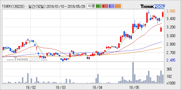 [한경로보뉴스] 'TIGER 200 건설' 10% 이상 상승, 전형적인 상승세, 단기·중기 이평선 정배열