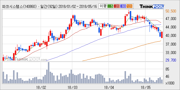 [파크시스템스] 5% 이상 상승, 주가 반등 시도, 단기 이평선 역배열 구간