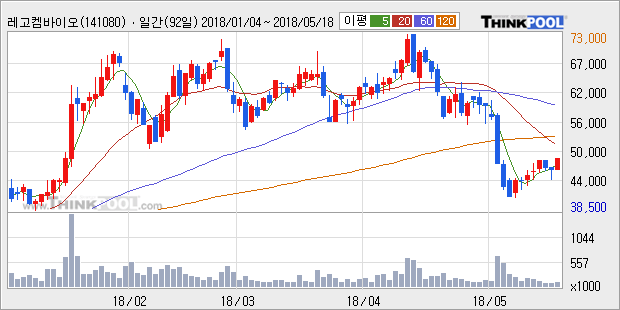[레고켐바이오] 5% 이상 상승, 주가 5일 이평선 상회, 단기·중기 이평선 역배열