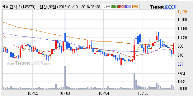 [한경로보뉴스] '케이탑리츠' 5% 이상 상승, 주가 상승세, 단기 이평선 역배열 구간