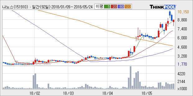 [한경로보뉴스] '나노스' 5% 이상 상승, 전형적인 상승세, 단기·중기 이평선 정배열