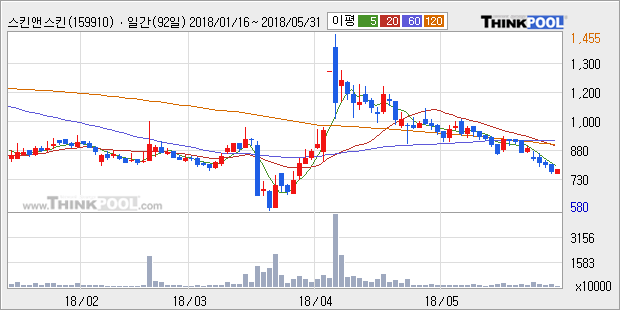 [한경로보뉴스] '스킨앤스킨' 5% 이상 상승, 주가 5일 이평선 상회, 단기·중기 이평선 역배열