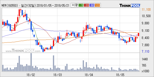 [한경로보뉴스]'NEW' 5% 이상 상승, 주가 60일 이평선 상회, 단기·중기 이평선 역배열