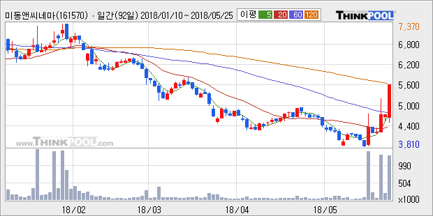 [한경로보뉴스] '미동앤씨네마' 15% 이상 상승, 주가 60일 이평선 상회, 단기·중기 이평선 역배열