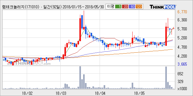 [한경로보뉴스] '램테크놀러지' 5% 이상 상승, 전형적인 상승세, 단기·중기 이평선 정배열