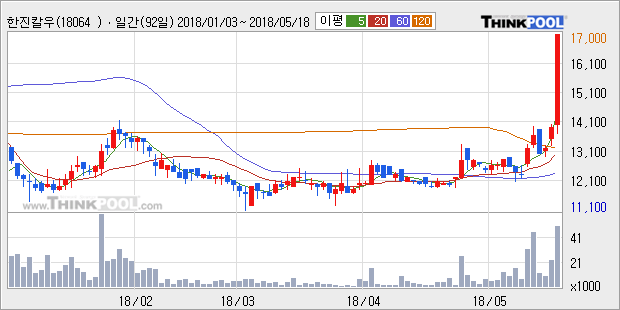 [한진칼우] 20% 이상 상승, 전형적인 상승세, 단기·중기 이평선 정배열