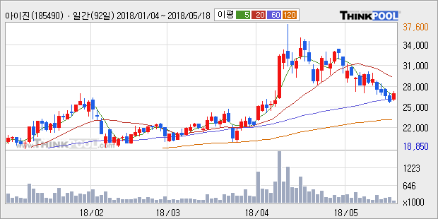 [아이진] 5% 이상 상승, 주가 반등으로 5일 이평선 넘어섬, 단기 이평선 역배열 구간