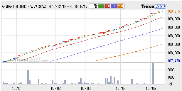 [ARIRANG 단기유동성] 52주 신고가 경신, 전형적인 상승세, 단기·중기 이평선 정배열