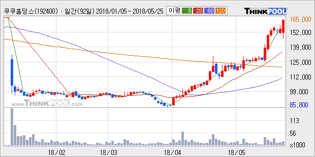 [쿠쿠홀딩스] 5% 이상 상승, 전형적인 상승세, 단기·중기 이평선 정배열