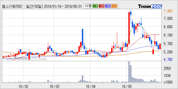 [한경로보뉴스] '웹스' 5% 이상 상승, 주가 반등으로 5일 이평선 넘어섬, 단기 이평선 역배열 구간