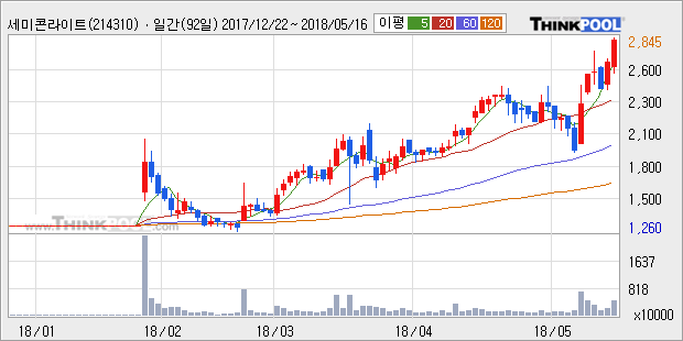 [세미콘라이트] 52주 신고가 경신, 전형적인 상승세, 단기·중기 이평선 정배열