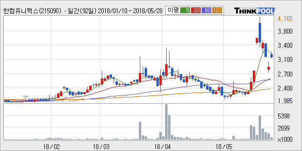 [한경로보뉴스] '한컴유니맥스' 10% 이상 상승, 상승 추세 후 조정 중, 단기·중기 이평선 정배열