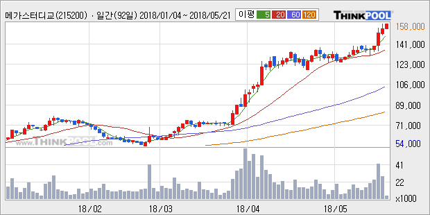 [메가스터디교육] 52주 신고가 경신, 외국계 증권사 창구의 거래비중 14% 수준