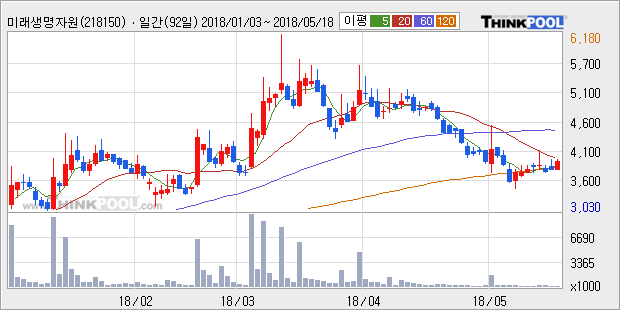 [미래생명자원] 5% 이상 상승, 주가 20일 이평선 상회, 단기·중기 이평선 역배열