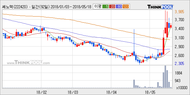[쎄노텍] 5% 이상 상승, 주가 상승 중, 단기간 골든크로스 형성