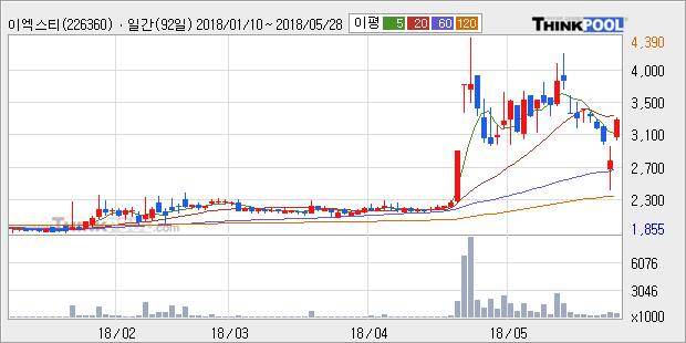 [한경로보뉴스] '이엑스티' 10% 이상 상승, 주가 반등으로 5일 이평선 넘어섬, 단기 이평선 역배열 구간