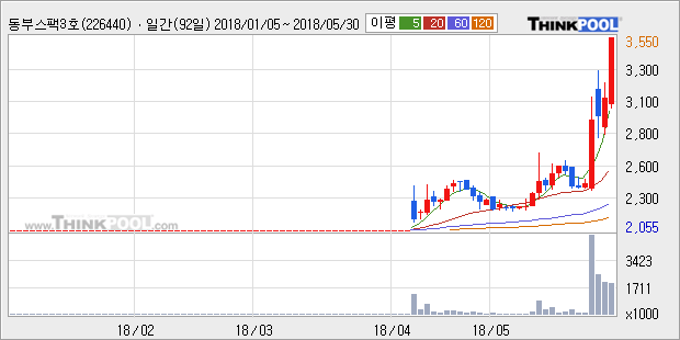 [한경로보뉴스] '동부스팩3호' 15% 이상 상승, 전형적인 상승세, 단기·중기 이평선 정배열