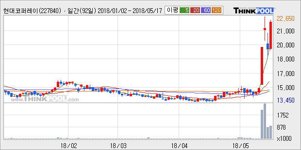 [현대코퍼레이션홀딩스] 15% 이상 상승, 전형적인 상승세, 단기·중기 이평선 정배열