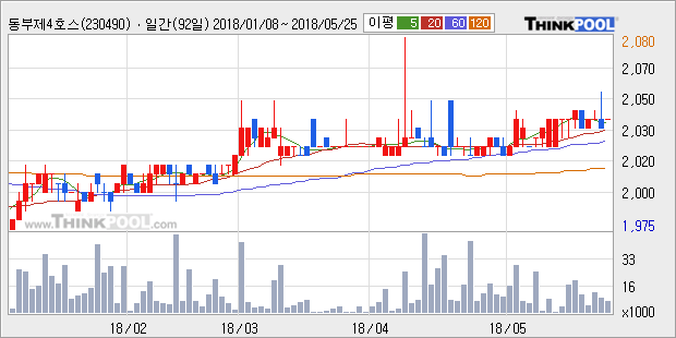 [한경로보뉴스] '동부제4호스팩' 52주 신고가 경신, 전형적인 상승세, 단기·중기 이평선 정배열