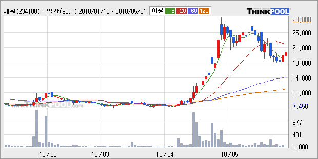 [한경로보뉴스] '세원' 5% 이상 상승, 주가 반등으로 5일 이평선 넘어섬, 단기 이평선 역배열 구간