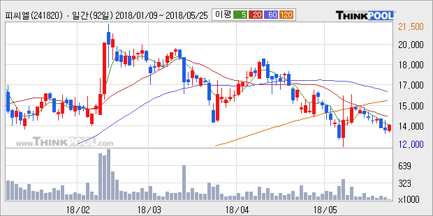 [한경로보뉴스] '피씨엘' 5% 이상 상승, 주가 5일 이평선 상회, 단기·중기 이평선 역배열