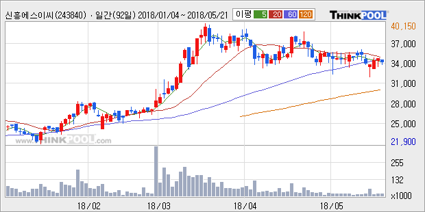 [한경로보뉴스] '신흥에스이씨' 5% 이상 상승, 주가 상승세, 단기 이평선 역배열 구간