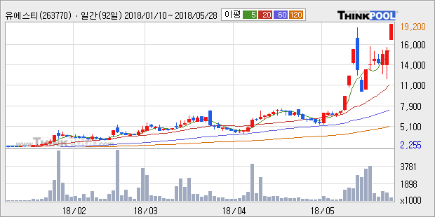 [한경로보뉴스] '유에스티' 5% 이상 상승, 전형적인 상승세, 단기·중기 이평선 정배열