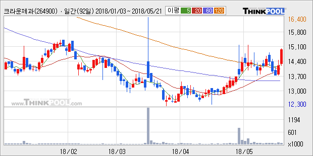[한경로보뉴스]'크라운제과' 5% 이상 상승, 전형적인 상승세, 단기·중기 이평선 정배열