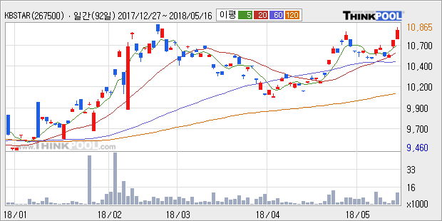 [KBSTAR 미국장기국채선물인버스2X(합성 H) ] 52주 신고가 경신, 전형적인 상승세, 단기·중기 이평선 정배열