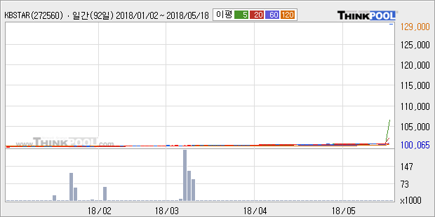 [KBSTAR 단기국공채액티브] 20% 이상 상승, 전형적인 상승세, 단기·중기 이평선 정배열