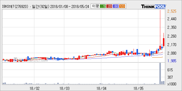 [한경로보뉴스] 'IBKS제7호스팩' 5% 이상 상승, 전형적인 상승세, 단기·중기 이평선 정배열