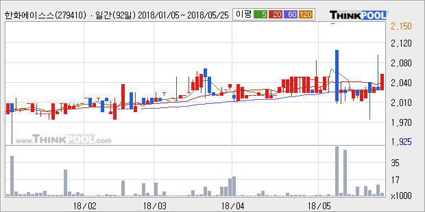 [한경로보뉴스] '한화에이스스팩4호' 5% 이상 상승, 전형적인 상승세, 단기·중기 이평선 정배열