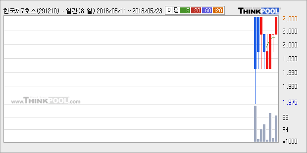 [한경로보뉴스] '한국제7호스팩' 52주 신고가 경신, 주가 5일 이평선 상회, 단기·중기 이평선 역배열